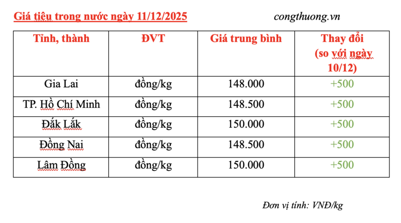 Giá tiêu hôm nay 11/12/2025: Tăng nhẹ - 2