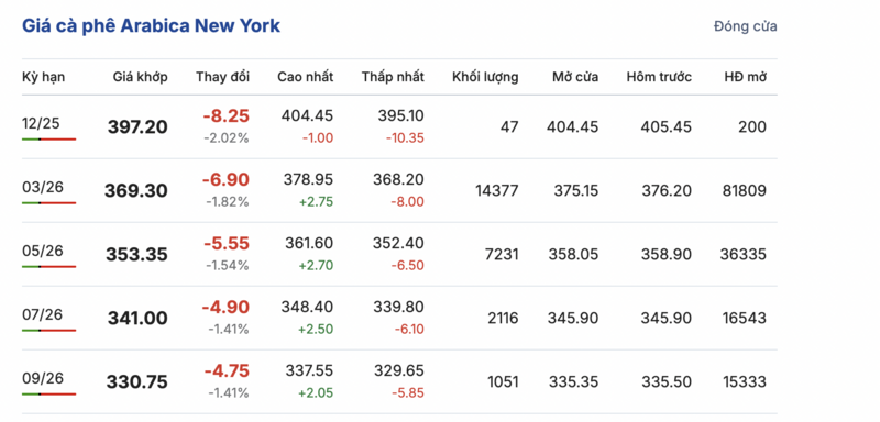 Giá cà phê hôm nay 13/12/2025: Giảm nhẹ - 2