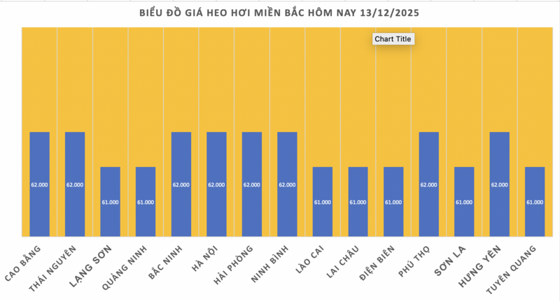 Giá heo hơi hôm nay 13/12/2025: Tiếp đà tăng giá - 1