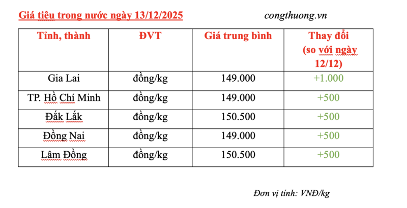 Giá tiêu hôm nay 13/12/2025: Bật tăng nhẹ - 2