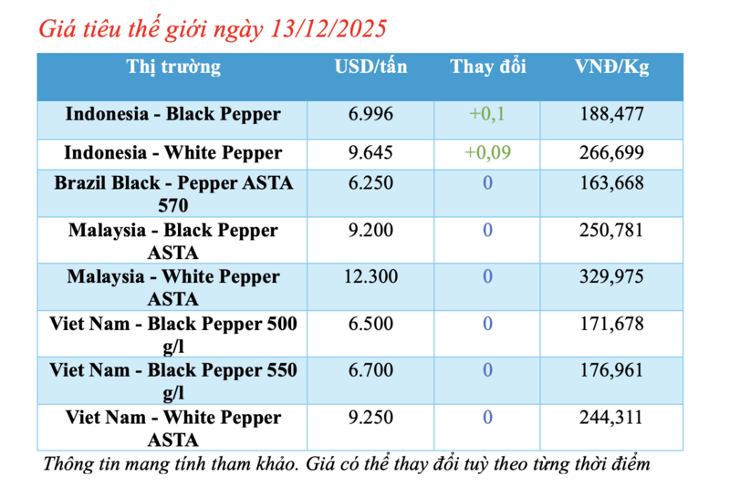 Giá tiêu hôm nay 13/12/2025: Bật tăng nhẹ - 1