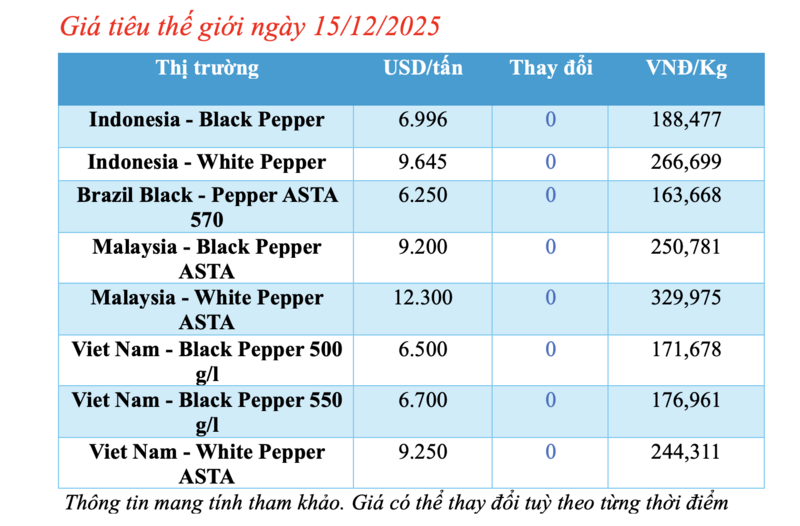 Giá tiêu hôm nay 15/12/2025: Cao nhất 150.000 đồng/kg - 1
