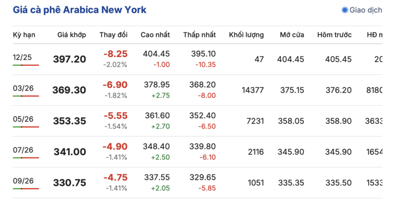 Giá cà phê hôm nay 15/12/2025: Đi ngang, duy trì mức thấp - 2