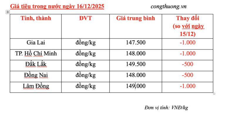 Giá tiêu hôm nay 16/12/2025: Tiếp tục giảm mạnh - 2