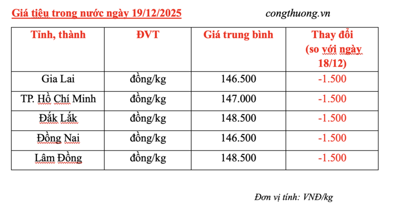 Giá tiêu hôm nay 19/12/2025: Giảm mạnh 1.500 đồng/kg - 2