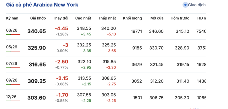 Giá cà phê hôm nay 22/12/2025: Đi ngang - 2