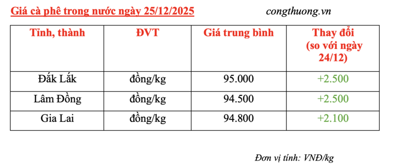 Giá cà phê hôm nay 25/12/2025: Bật tăng mạnh mẽ - 4