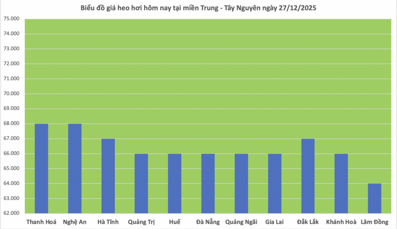 Giá heo hơi hôm nay 27/12/2025: Giảm nhiều nơi - 2