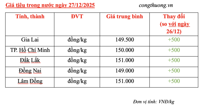 Giá tiêu hôm nay 27/12/2025: Tăng nhẹ 500 đồng/kg - 2