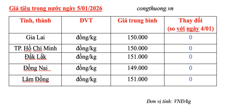 Giá tiêu hôm nay 5/1/2026: Thị trường lặng sóng - 2