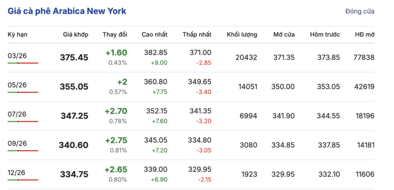 Giá cà phê hôm nay 8/1/2026: Tăng thêm 1.000 đồng/kg - 2