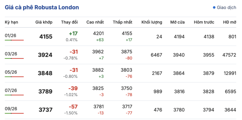 Giá cà phê hôm nay 16/1/2026: Biến động nhẹ - 1