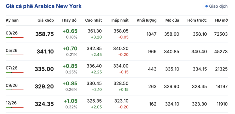 Giá cà phê hôm nay 17/1/2026: Tăng nhẹ 500 - 600 đồng/kg - 2