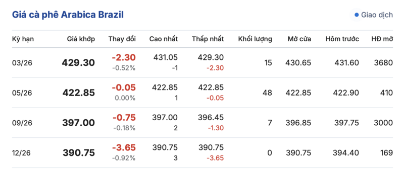 Giá cà phê hôm nay 19/1/2026: Chững lại phiên đầu tuần - 3