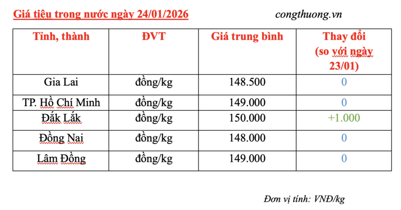 Giá tiêu hôm nay 24/1/2026: Bật tăng tại Đắk Lắk  - 2