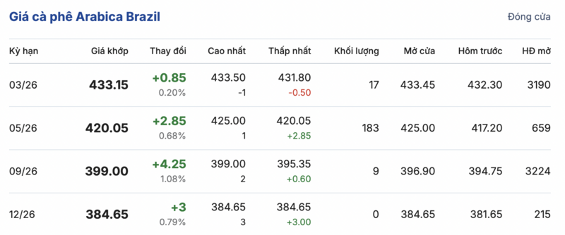 Giá cà phê hôm nay 24/1/2026: Đảo chiều giảm nhẹ - 3