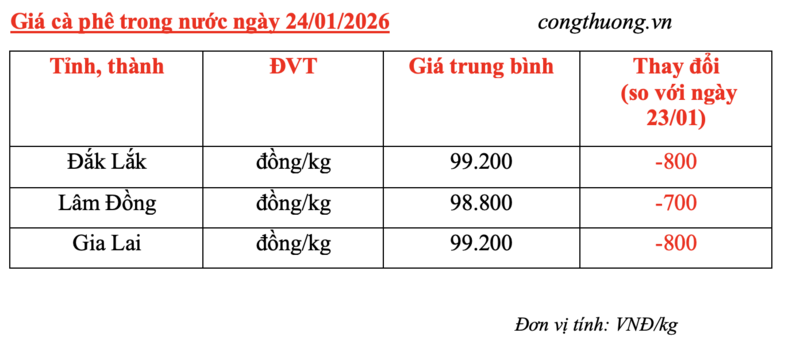 Giá cà phê hôm nay 24/1/2026: Đảo chiều giảm nhẹ - 4