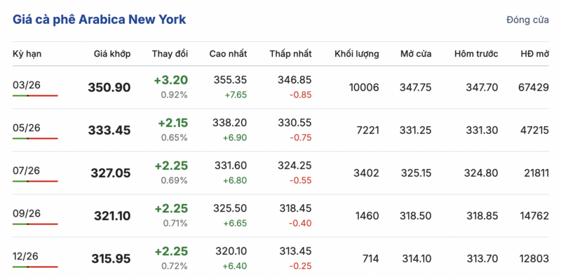 Giá cà phê hôm nay 24/1/2026: Đảo chiều giảm nhẹ - 2