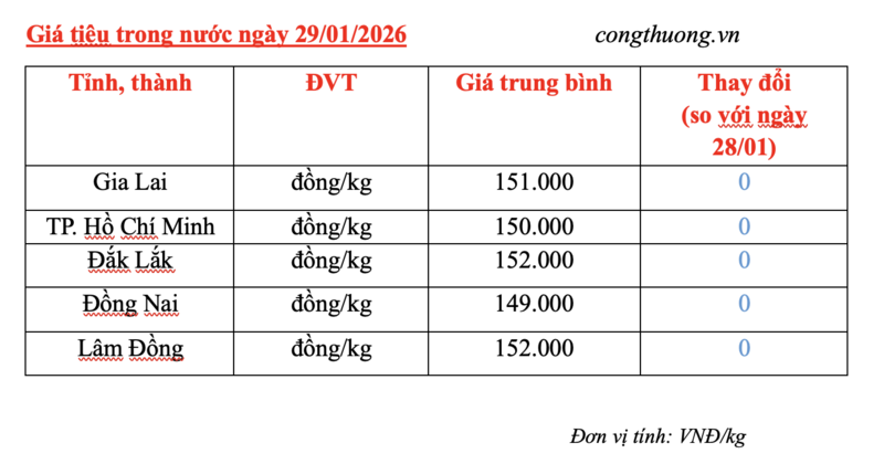 Giá tiêu hôm nay 29/1/2026: Tiếp tục neo cao - 2