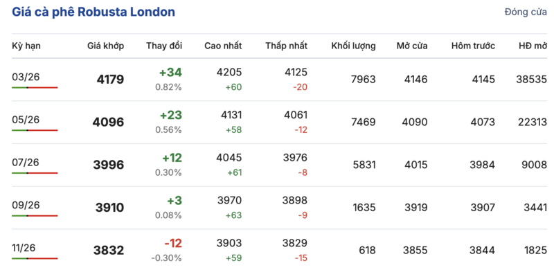 Giá cà phê hôm nay 30/1/2026: Đảo chiều giảm nhẹ - 1