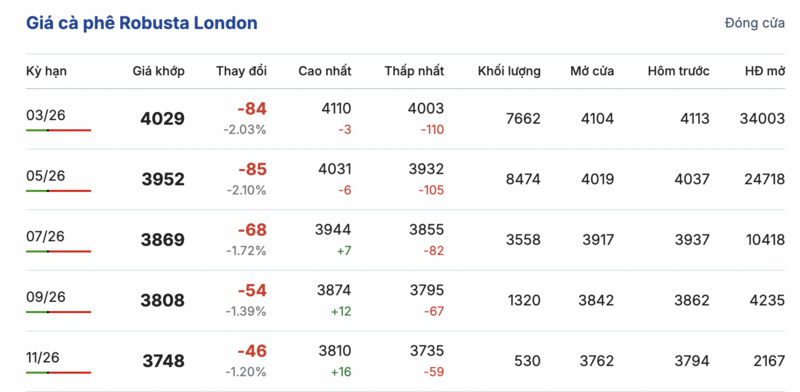 Giá cà phê hôm nay 3/2/2026: Tăng nhẹ - 1