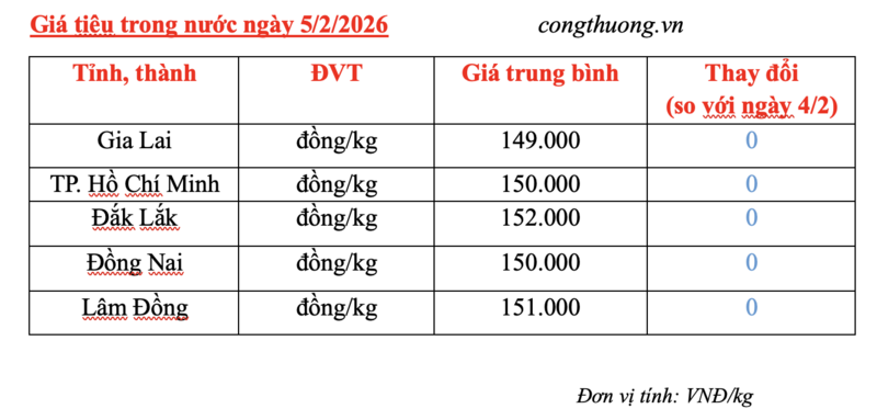 Giá tiêu hôm nay 5/2/2026: Tiêu nội địa neo cao - 2