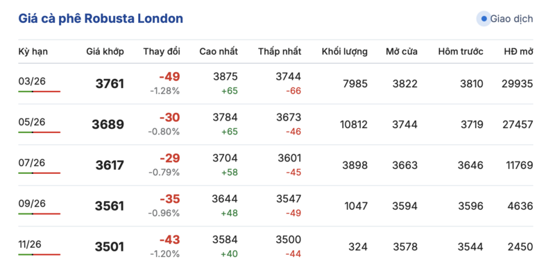 Giá cà phê hôm nay 5/2/2026: Sụt giảm sâu - 1