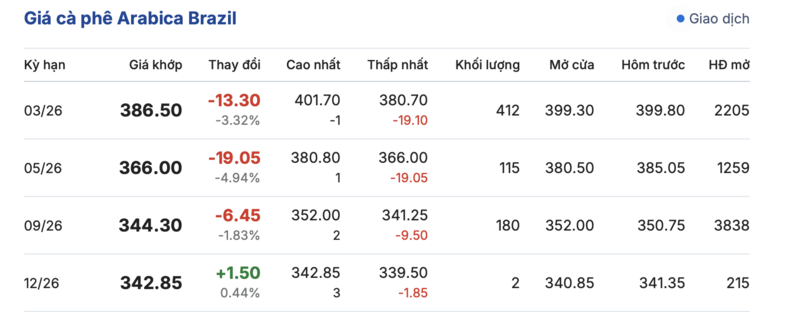 Giá cà phê hôm nay 7/2/2026: Đảo chiều tăng trở lại - 3