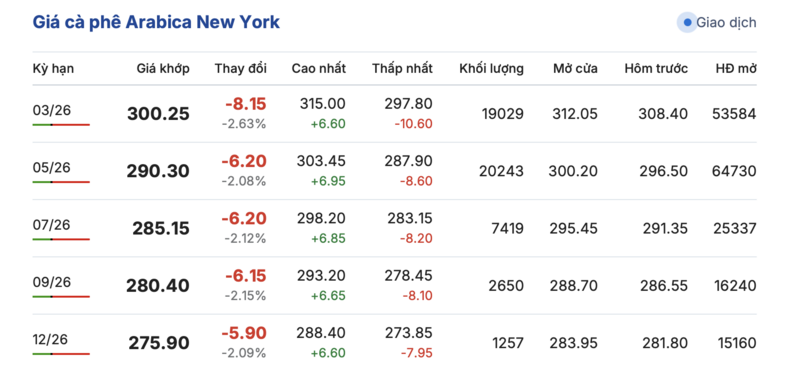 Giá cà phê hôm nay 7/2/2026: Đảo chiều tăng trở lại - 2