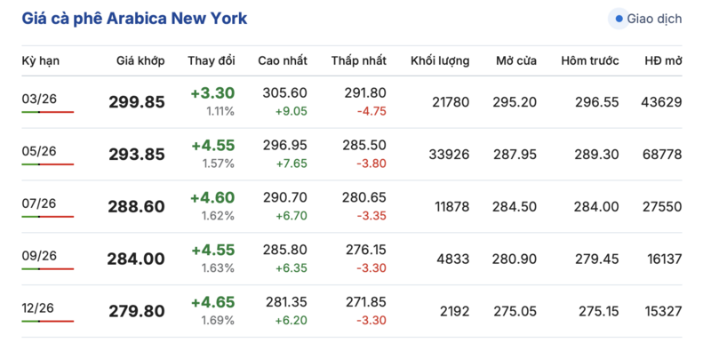 Giá cà phê hôm nay 10/2/2026: Tăng 1.000 đồng/kg - 2