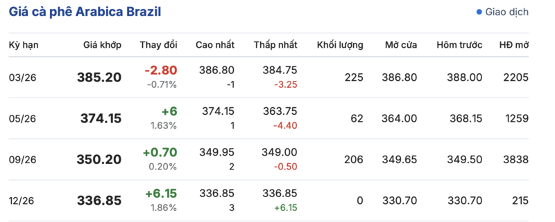 Giá cà phê hôm nay 10/2/2026: Tăng 1.000 đồng/kg - 3