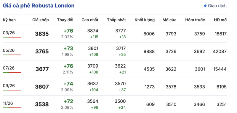 Giá cà phê hôm nay 13/2/2026: Tăng nhẹ - 1