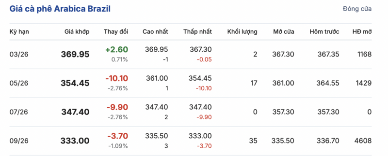 Giá cà phê hôm nay 24/2/2026: Đi ngang - 3