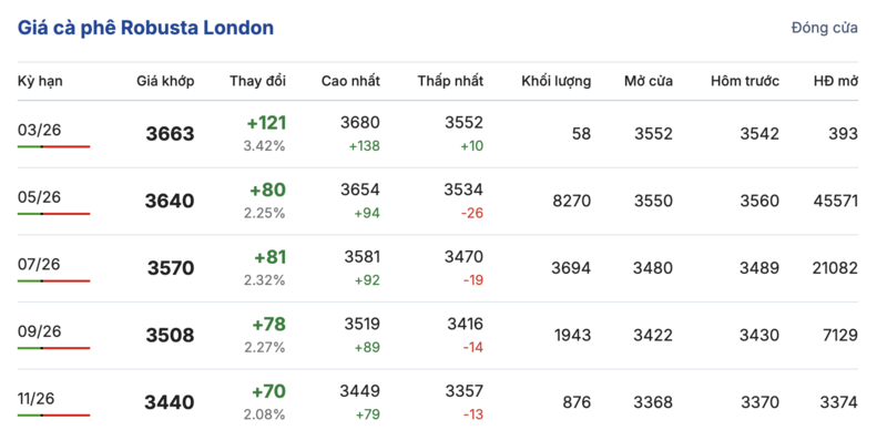 Giá cà phê hôm nay 25/2/2026: Giảm nhẹ 300 - 400 đồng/kg - 1