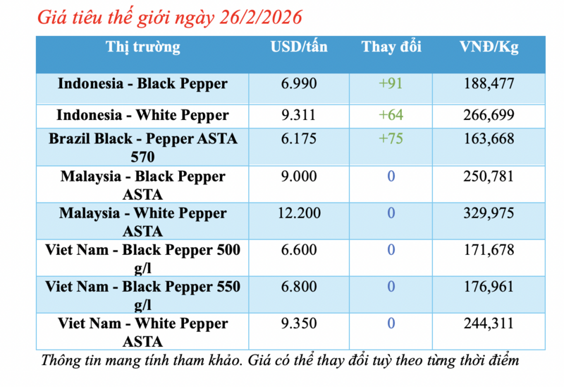 Giá tiêu hôm nay 26/2/2026: Tiếp tục giảm mạnh - 1
