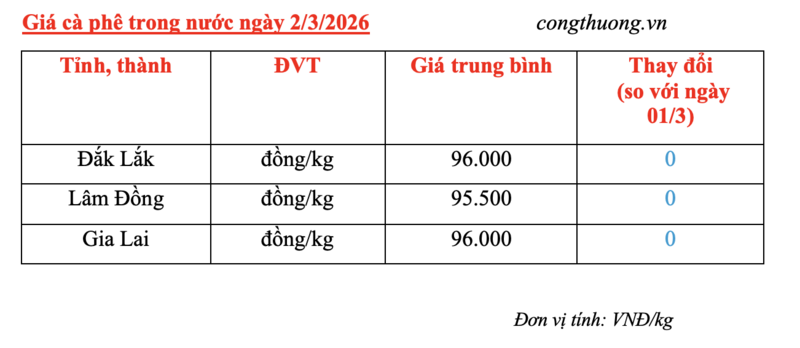 Giá cà phê hôm nay 2/3/2026: Cao nhất 96.000 đồng/kg - 1