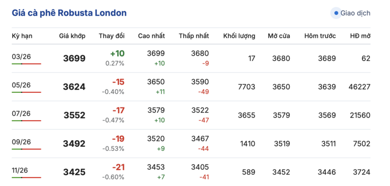 Giá cà phê hôm nay 2/3/2026: Cao nhất 96.000 đồng/kg - 2