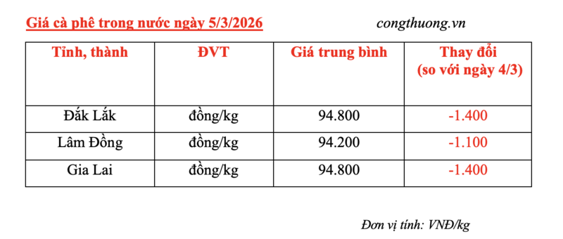 Giá cà phê hôm nay 5/3/2026: Đảo chiều giảm mạnh - 1