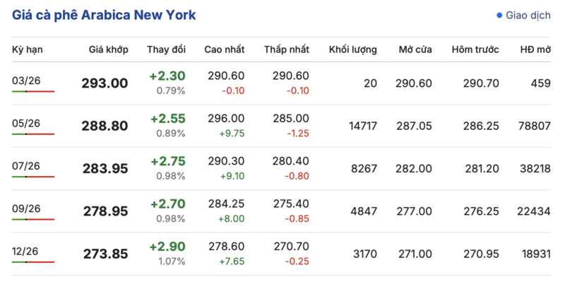 Giá cà phê hôm nay 6/3/2026: Đảo chiều tăng nhẹ - 3