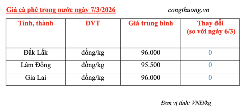 Giá cà phê hôm nay 7/3/2026: Đi ngang - 1