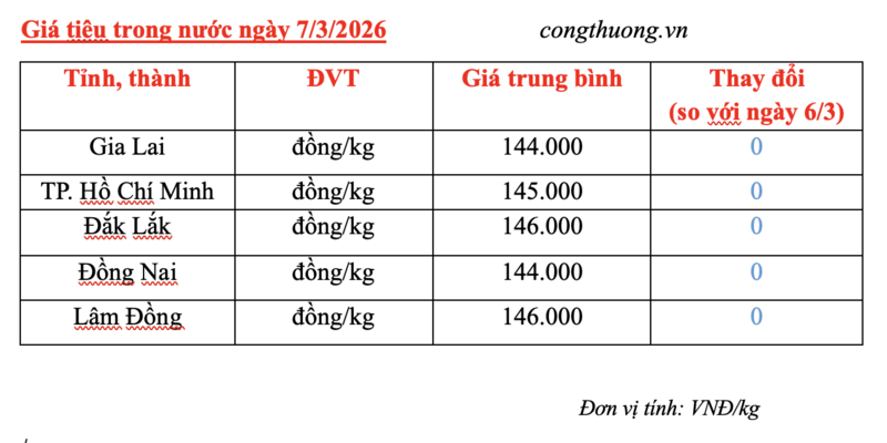 Giá tiêu hôm nay 7/3/2026: Chững lại phiên cuối tuần - 1