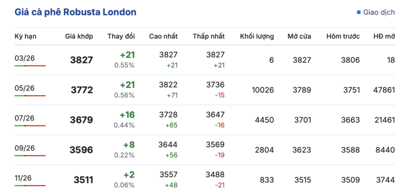 Giá cà phê hôm nay 9/3/2026: Đi ngang - 2
