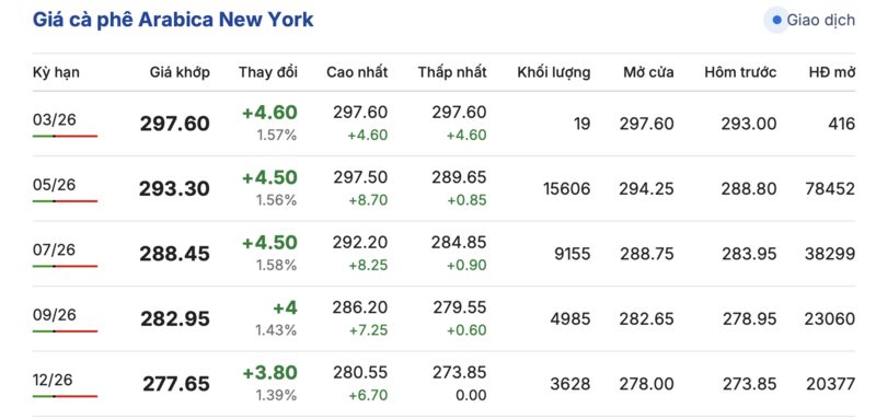 Giá cà phê hôm nay 9/3/2026: Đi ngang - 3