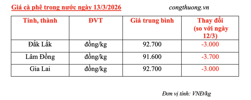 Giá cà phê hôm nay 13/3/2026: Trong nước sụt giảm sâu - 1