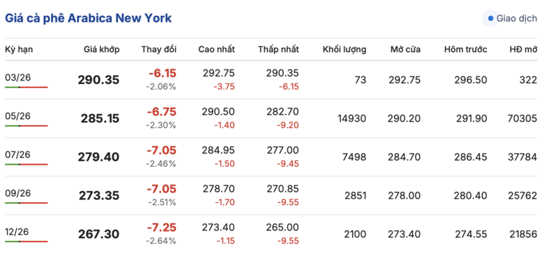 Giá cà phê hôm nay 16/3/2026: Dao động quanh mốc 90.000 đồng/kg - 3