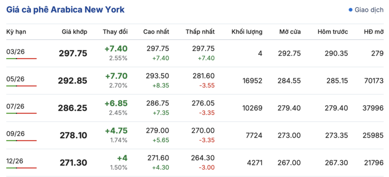 Giá cà phê hôm nay 17/3/2026: Giảm nhẹ 200 đồng/kg - 2