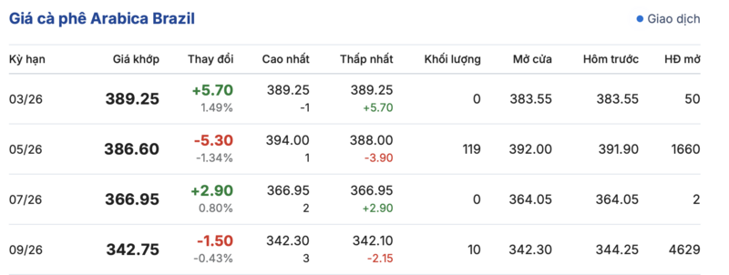 Giá cà phê hôm nay 18/3/2026: Tăng nhẹ 200 đồng/kg - 3