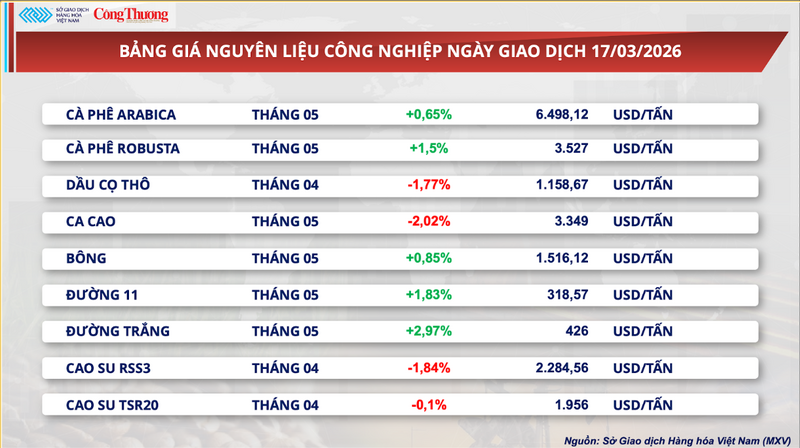 Bảng giá nguyên liệu công nghiệp.