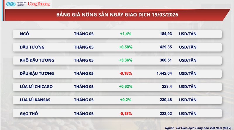 Bảng giá nông sản.