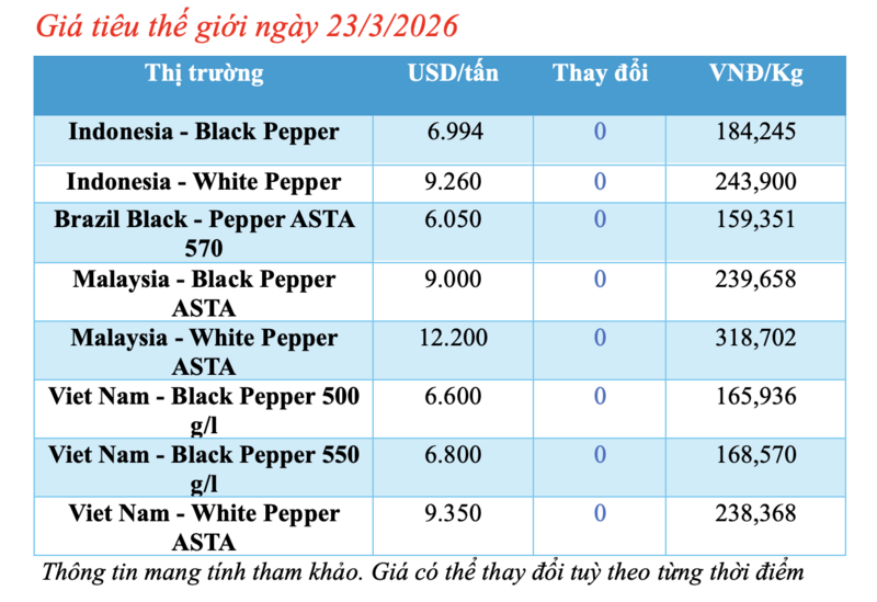 Giá tiêu hôm nay 23/3/2026: Cao nhất 136.000 đồng/kg - 1